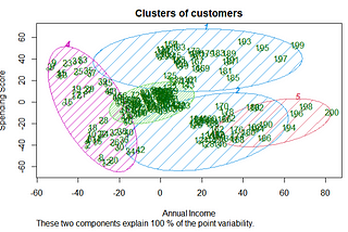 Clustering