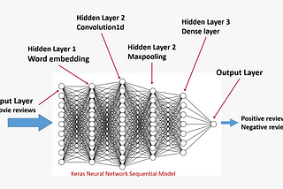 Natural Language Processing and Sentiment Analysis using Tensorflow.