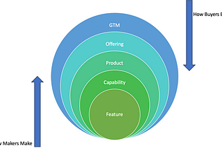 Part 2: GTM first Product second