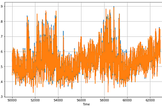 PJM Hourly Energy Consumption Prediction using LSTM