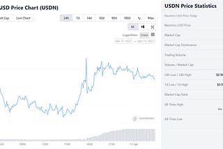 In CoinGecko, velocity is in the details page for each crypto, in the “Price Statistics” section. It is simply named “Volume / Market Cap”.