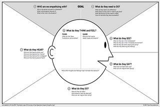 Human-Centered Design: Empathy Mapping to Understand User Needs