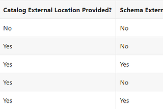 Introduction to External Locations for Catalog, Schema and Volume in Databricks