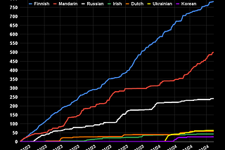 1 year of language time tracking: my biggest hard truths