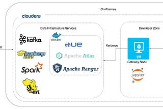 Data Platform — On-Premise on Kubernetes