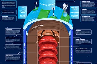 Domain-Driven Design — A Cheat Sheet