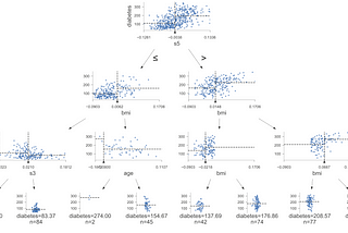 Creating Incredible Decision Tree Visualizations with dtreeviz