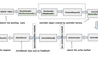 .NET MVC life cycle briefly