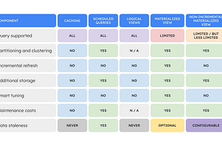 Hidden gems of BigQuery — Part 4– Five types of “views”