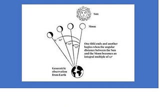 How to Measure TIME?