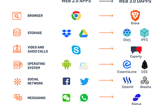 Why the Web 3.0 Matters and you should know about it