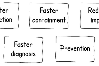 Faster detection, faster diagnosis, faster containment, reduced impact, prevention