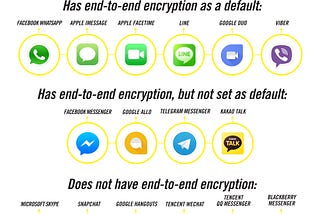 Ranking messaging apps on encryption and human rights