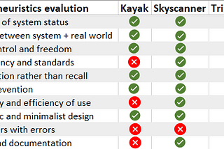 Usability Evaluation and Redesign of Skyscanner mobile app