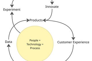 Before the Momentum Flywheel: Learning and Capabilities Loops