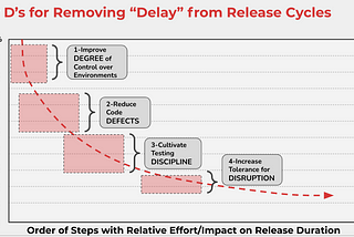 A Lean Transformation Planning Guide for Speeding up Software Release Cycles