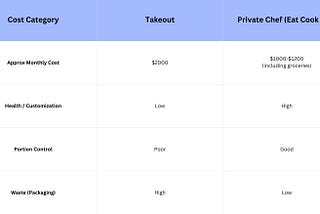 difference between takeout and private chef