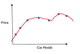 A breakdown of Overfitting in Machine Learning