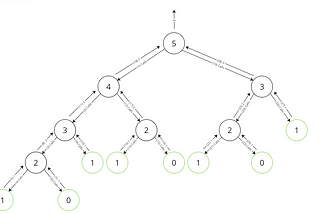 An Introduction to Dynamic Programming