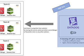 Datadog API Key Rotation on AWS