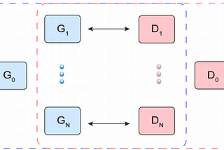 SGAN: several GAN