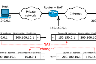 Network address translation between a private network and the Internet