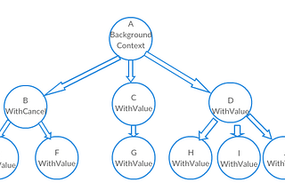 Context in Go Programming — Part 1