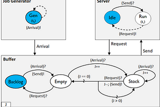 Modeling a Single Server System in State Graph: Part 1