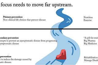 Re-Engineering Fitness As Upstream Preventive Healthcare