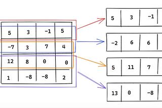 Beating AlgoExpert: Maximum Sum Submatrix