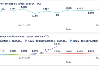 Signals: Change management involved in scaling personalization 42x with 85% growth in CTR