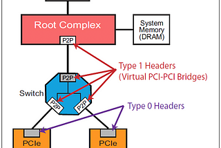 PCI (Peripheral Component Interconnect) Bus Standartına Giriş