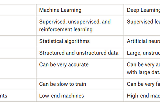 Machine Learning vs. Deep Learning - A Comparison