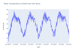 Weather Forecasting Delhi-Kaggle Notebook