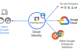 How Google Admins can Save Money by Understanding the Relationship between Google Cloud Identity…