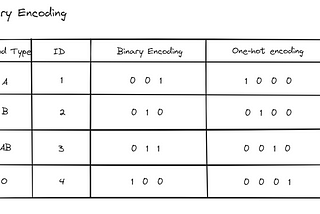 ML Feature Engineering: Dealing with Categorical Features