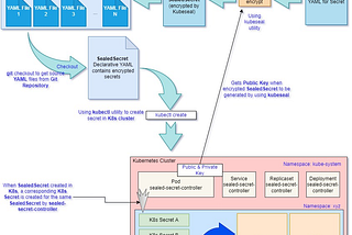 Kubeseal & SealedSecret: Make your ‘secrets’ secure in SCM by using ‘sealed secret’