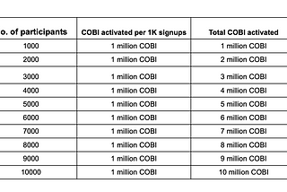 Two Amazing Cobidex Campaigns With Unmissable Rewards: Get All Details Here