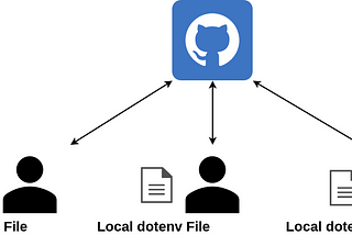 How to Use dotenv in Express