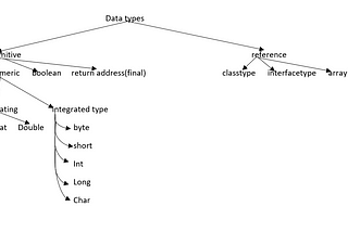 JVM Data Types