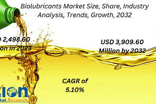Biolubricant Market Size To Report Impressive Growth, Revenue To Surge To USD 3,909.60