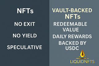 A wide-format infographic comparing traditional NFTs to vault-backed NFTs. The left side highlights “No Exit,” “No Yield,” and “Speculative,” while the right side shows “Redeemable Value,” “Daily Rewards,” and “Backed by USDC.” The Liquid NFTs logo appears in the bottom right corner, symbolizing a structured, financial approach to NFTs.