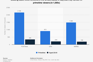 How MSNBC and Fox News Ruined CNN