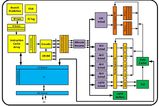 How CPUs work — Part 2: