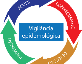 Epidemiologia — Monitoramento de surtos e epidemias