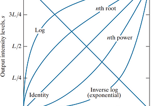 Basic Intensity Transformation Functions in Image Processing