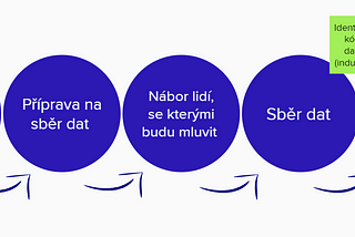 Jak dál pracovat s daty, 
které posbíráme během poznávací fáze designového procesu?