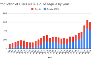 Is Tequila still a good business?