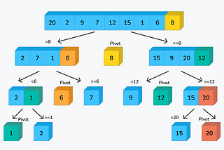 Using Quick Sort to Determine Player Order
