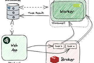 Asynchronously Send Emails in Django📨